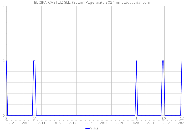 BEGIRA GASTEIZ SLL. (Spain) Page visits 2024 