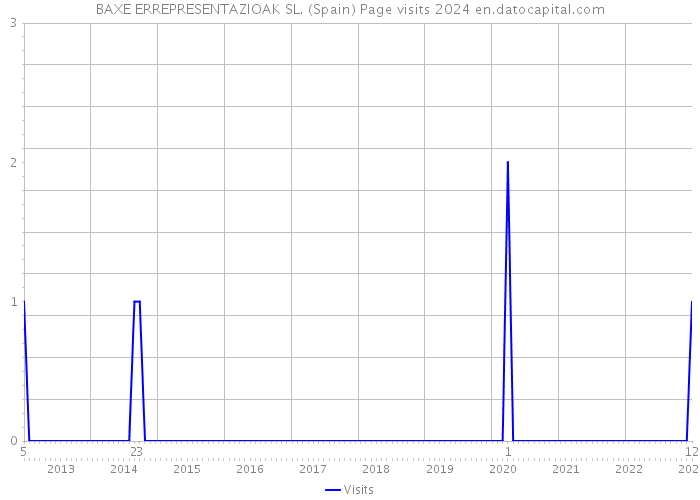 BAXE ERREPRESENTAZIOAK SL. (Spain) Page visits 2024 