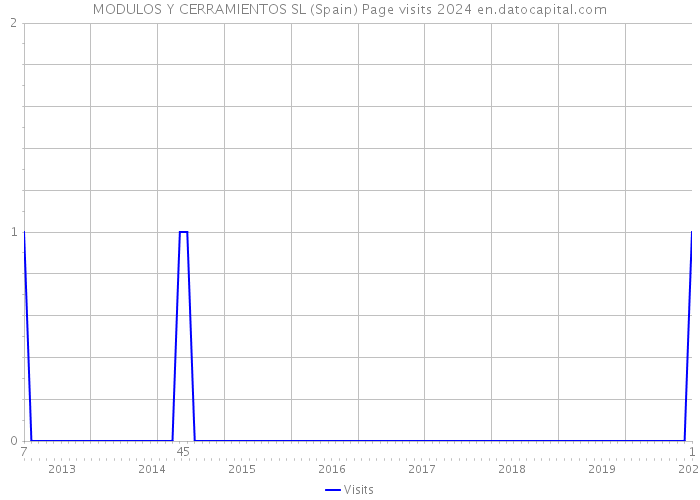MODULOS Y CERRAMIENTOS SL (Spain) Page visits 2024 