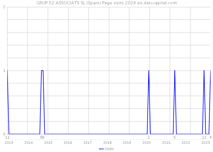 GRUP 52 ASSOCIATS SL (Spain) Page visits 2024 