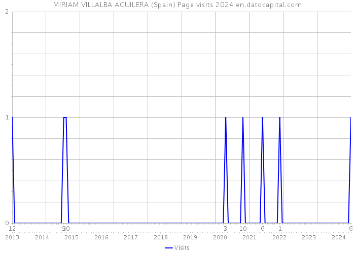 MIRIAM VILLALBA AGUILERA (Spain) Page visits 2024 