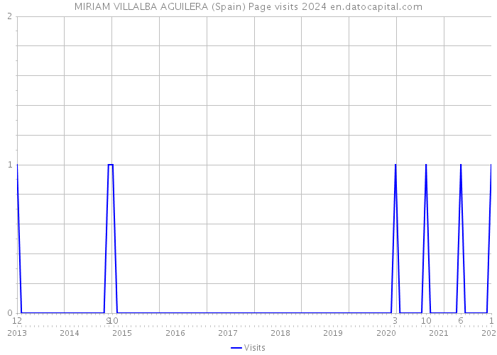 MIRIAM VILLALBA AGUILERA (Spain) Page visits 2024 
