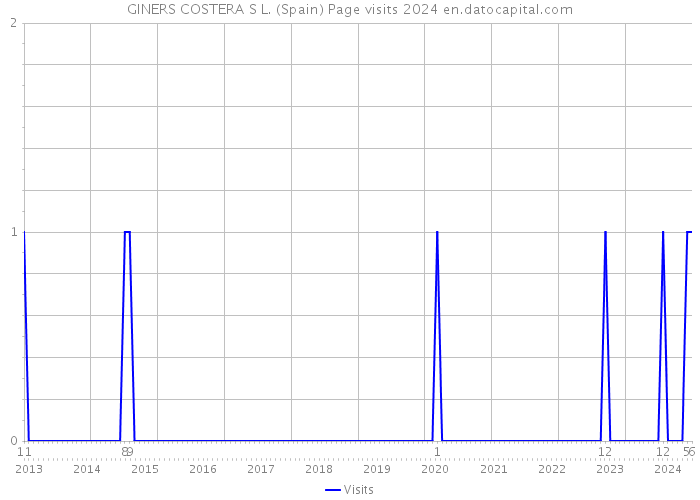 GINERS COSTERA S L. (Spain) Page visits 2024 