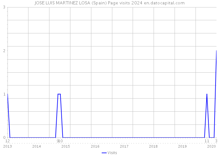 JOSE LUIS MARTINEZ LOSA (Spain) Page visits 2024 