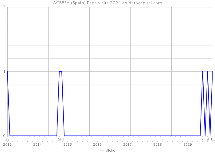 ACBESA (Spain) Page visits 2024 