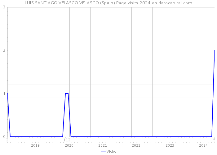 LUIS SANTIAGO VELASCO VELASCO (Spain) Page visits 2024 