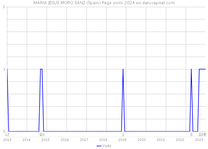 MARIA JESUS MORO SANZ (Spain) Page visits 2024 