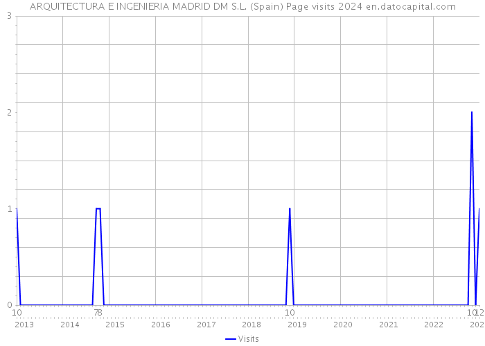 ARQUITECTURA E INGENIERIA MADRID DM S.L. (Spain) Page visits 2024 