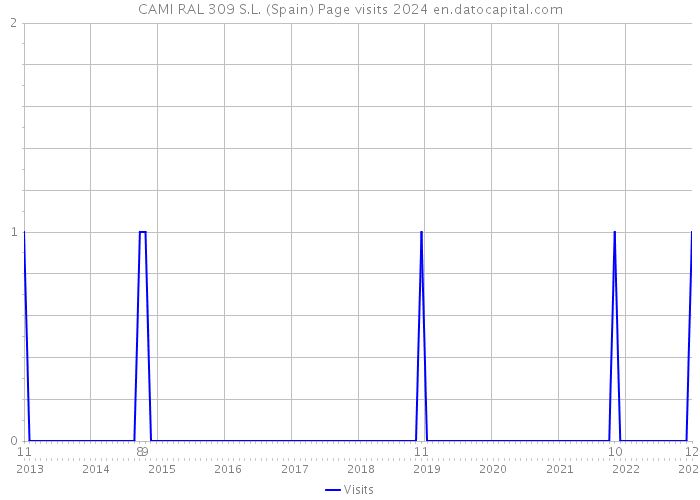 CAMI RAL 309 S.L. (Spain) Page visits 2024 