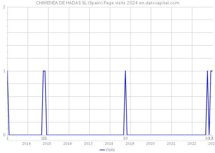 CHIMENEA DE HADAS SL (Spain) Page visits 2024 
