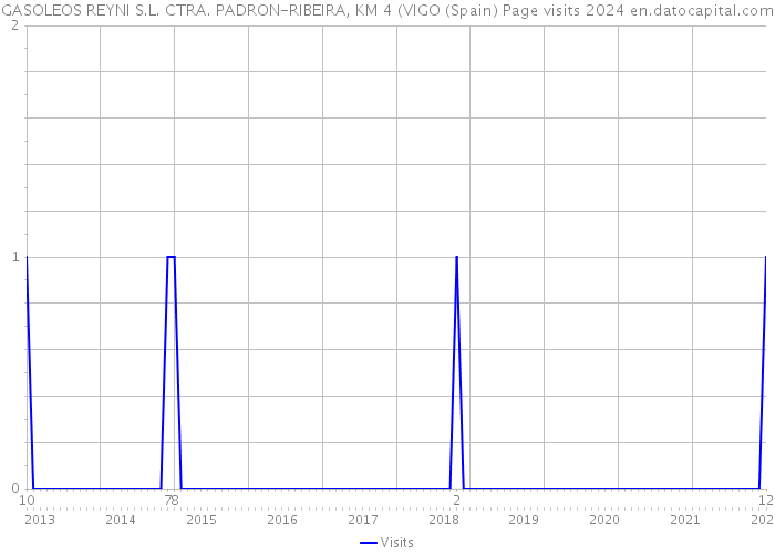 GASOLEOS REYNI S.L. CTRA. PADRON-RIBEIRA, KM 4 (VIGO (Spain) Page visits 2024 