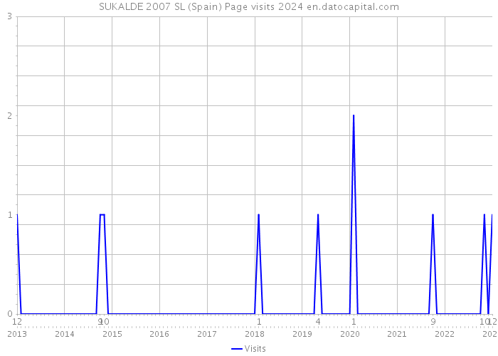 SUKALDE 2007 SL (Spain) Page visits 2024 