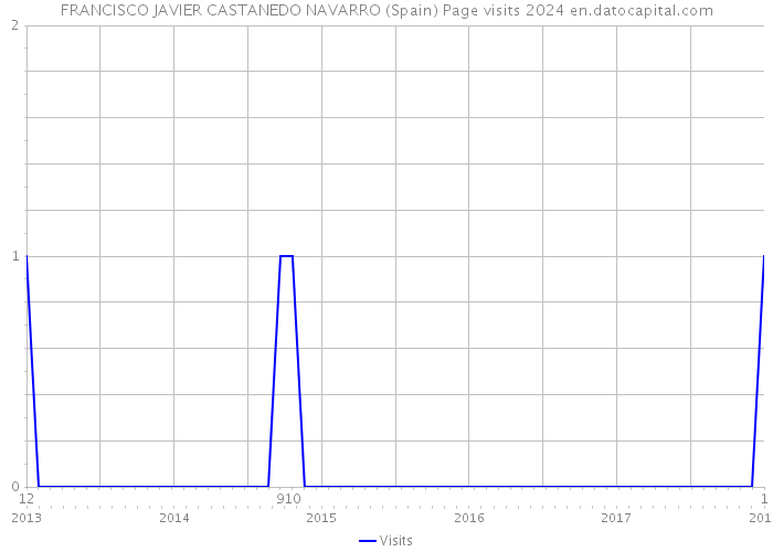 FRANCISCO JAVIER CASTANEDO NAVARRO (Spain) Page visits 2024 