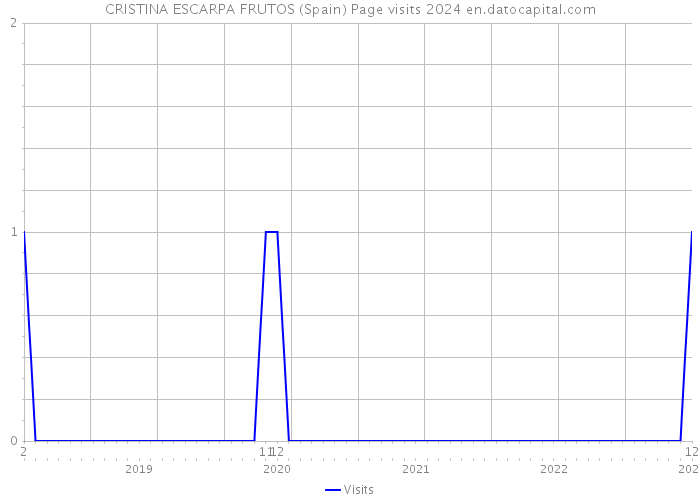 CRISTINA ESCARPA FRUTOS (Spain) Page visits 2024 