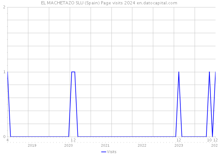 EL MACHETAZO SLU (Spain) Page visits 2024 