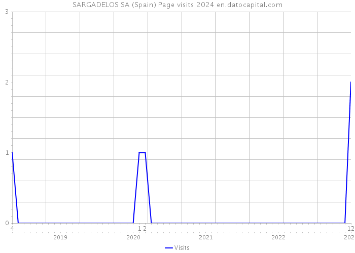SARGADELOS SA (Spain) Page visits 2024 