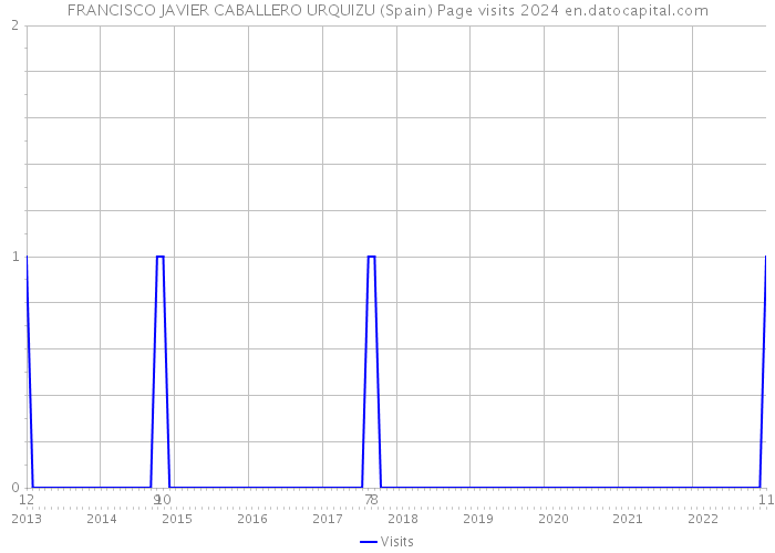 FRANCISCO JAVIER CABALLERO URQUIZU (Spain) Page visits 2024 