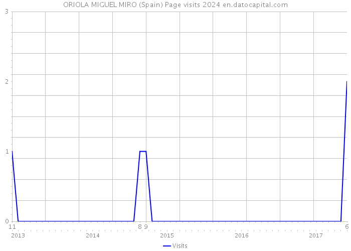 ORIOLA MIGUEL MIRO (Spain) Page visits 2024 