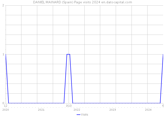 DANIEL MAINARD (Spain) Page visits 2024 