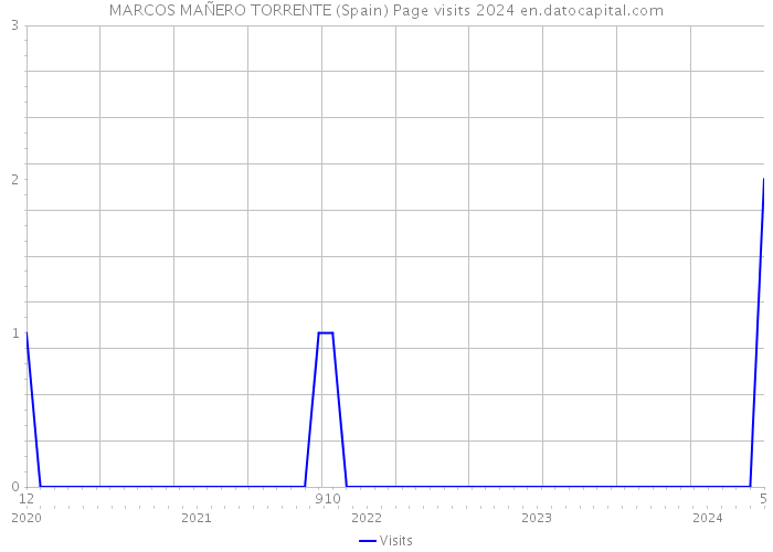 MARCOS MAÑERO TORRENTE (Spain) Page visits 2024 