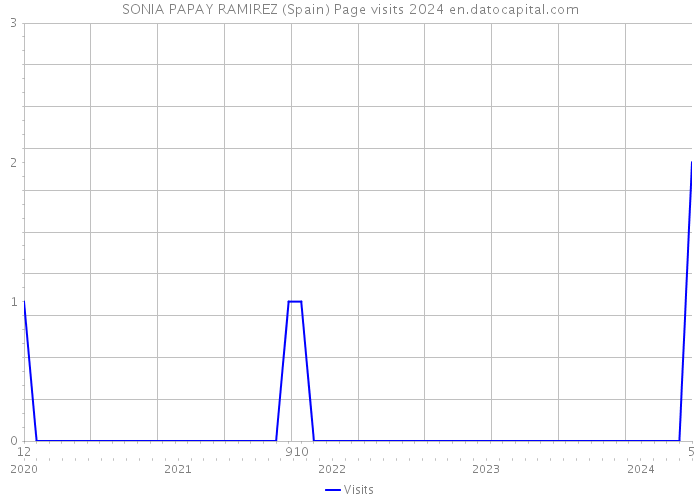 SONIA PAPAY RAMIREZ (Spain) Page visits 2024 