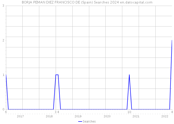 BORJA PEMAN DIEZ FRANCISCO DE (Spain) Searches 2024 