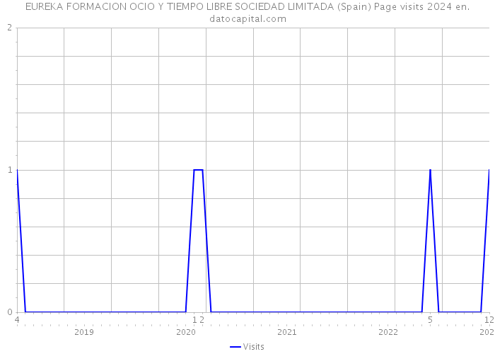 EUREKA FORMACION OCIO Y TIEMPO LIBRE SOCIEDAD LIMITADA (Spain) Page visits 2024 