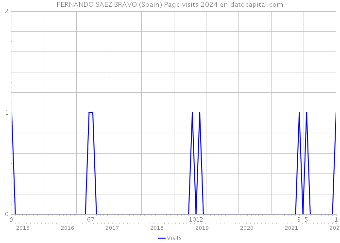 FERNANDO SAEZ BRAVO (Spain) Page visits 2024 