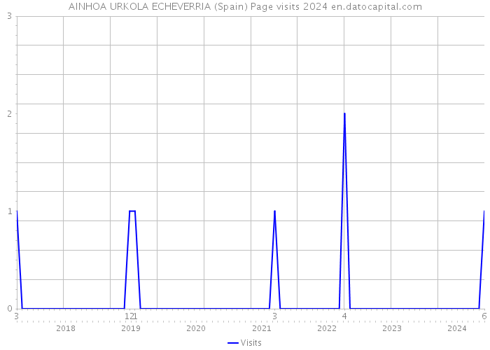 AINHOA URKOLA ECHEVERRIA (Spain) Page visits 2024 