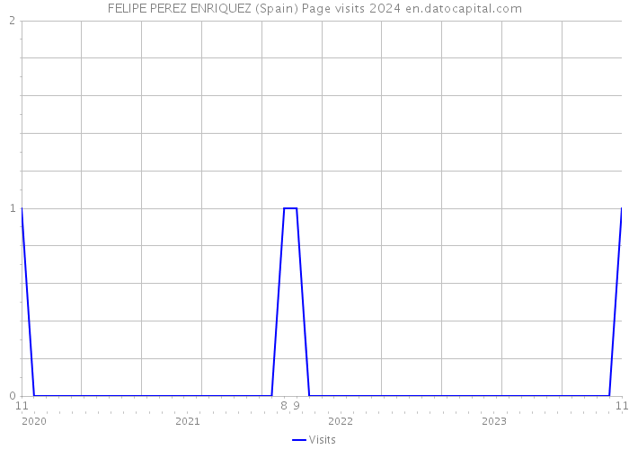 FELIPE PEREZ ENRIQUEZ (Spain) Page visits 2024 