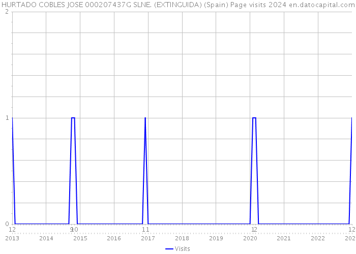 HURTADO COBLES JOSE 000207437G SLNE. (EXTINGUIDA) (Spain) Page visits 2024 