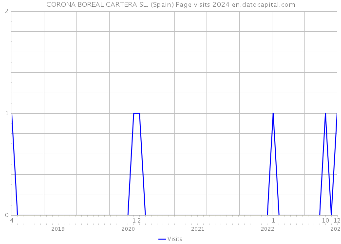 CORONA BOREAL CARTERA SL. (Spain) Page visits 2024 