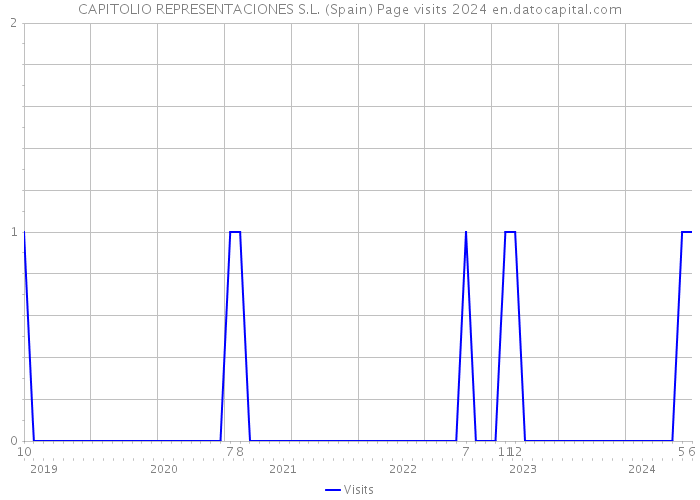 CAPITOLIO REPRESENTACIONES S.L. (Spain) Page visits 2024 