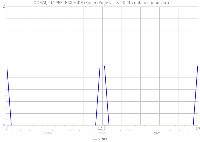 LODEWIJK M PEETERS MIKE (Spain) Page visits 2024 