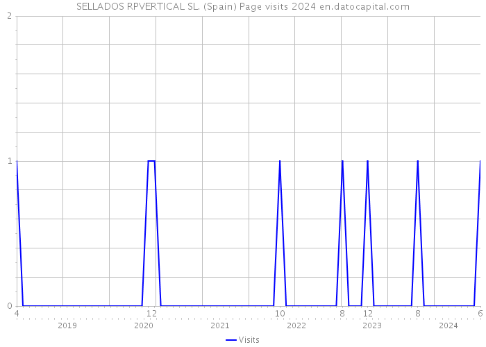 SELLADOS RPVERTICAL SL. (Spain) Page visits 2024 