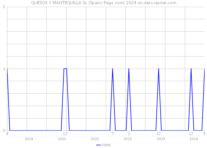 QUESOS Y MANTEQUILLA SL (Spain) Page visits 2024 