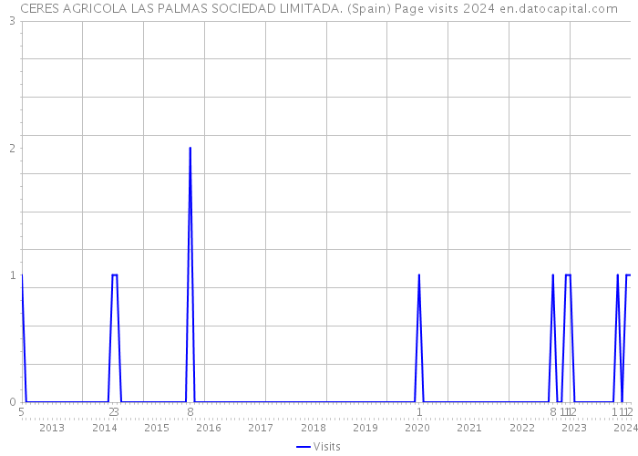 CERES AGRICOLA LAS PALMAS SOCIEDAD LIMITADA. (Spain) Page visits 2024 