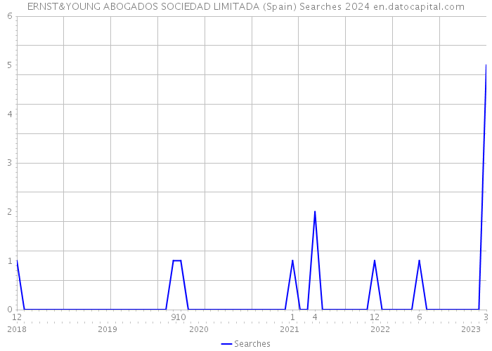 ERNST&YOUNG ABOGADOS SOCIEDAD LIMITADA (Spain) Searches 2024 