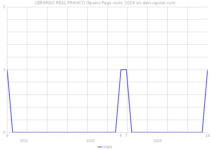 GERARDO REAL FRANCO (Spain) Page visits 2024 