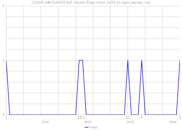 COZAR ABOGADOS SLP (Spain) Page visits 2024 