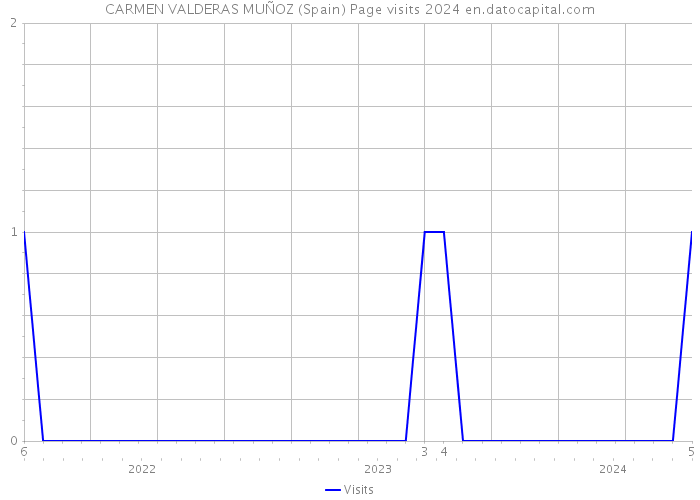 CARMEN VALDERAS MUÑOZ (Spain) Page visits 2024 