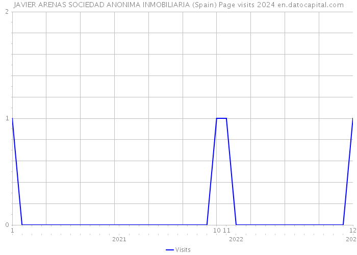 JAVIER ARENAS SOCIEDAD ANONIMA INMOBILIARIA (Spain) Page visits 2024 