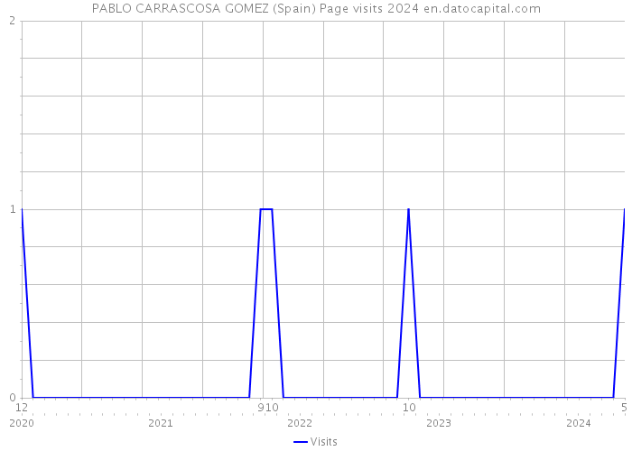 PABLO CARRASCOSA GOMEZ (Spain) Page visits 2024 