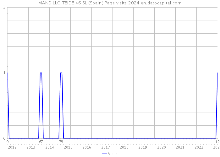 MANDILLO TEIDE 46 SL (Spain) Page visits 2024 