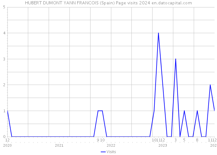 HUBERT DUMONT YANN FRANCOIS (Spain) Page visits 2024 