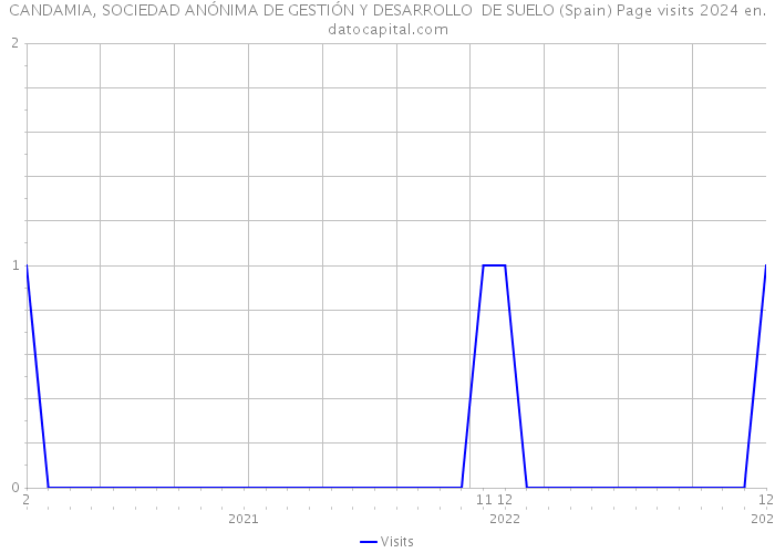 CANDAMIA, SOCIEDAD ANÓNIMA DE GESTIÓN Y DESARROLLO DE SUELO (Spain) Page visits 2024 