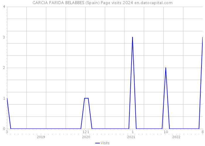 GARCIA FARIDA BELABBES (Spain) Page visits 2024 