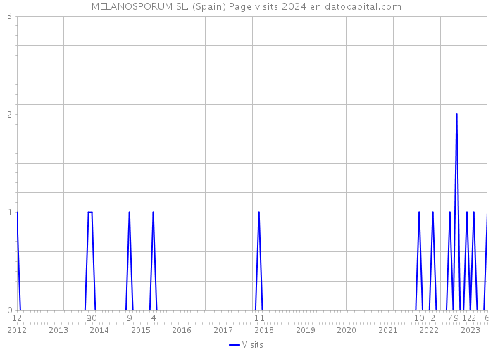 MELANOSPORUM SL. (Spain) Page visits 2024 