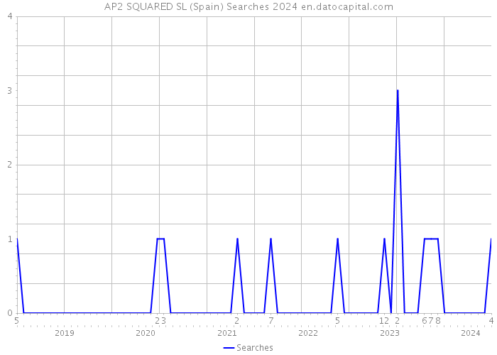 AP2 SQUARED SL (Spain) Searches 2024 