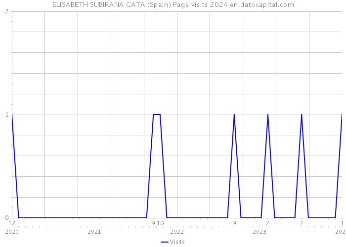 ELISABETH SUBIRANA CATA (Spain) Page visits 2024 